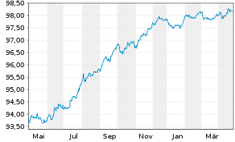 Chart SELP Finance S.a.r.l. EO-Notes 2019(19/26) - 1 Jahr