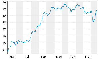 Chart Serbien, Republik EO-Treasury Nts 2019(29) Reg.S - 1 Jahr