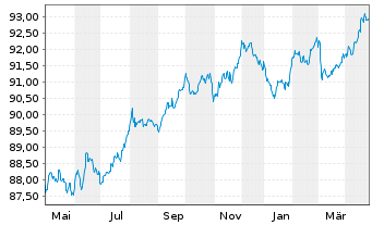 Chart Carlsberg Breweries A/S EO-Med.T.Nts 2019(29/29) - 1 Year