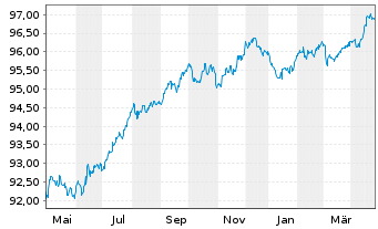 Chart Heidelberg Mater.Fin.Lux.SA EO-MedTermNts19(27/27) - 1 Year