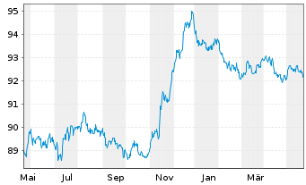 Chart Heidelberg Mater.Fin.Lux.SA EO-MedTermNts19(27/27) - 1 Year