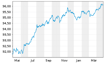 Chart Omnicom Finance Holdings PLC EO-Notes 2019(19/27) - 1 Year