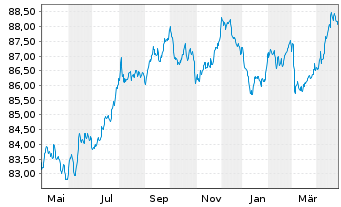 Chart Enexis Holding N.V. EO-Medium-Term Nts 2019(19/31) - 1 Year