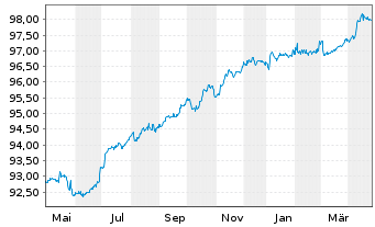 Chart Internat. Cons. Airl. Group SA EO-Bs 2019(19/27) - 1 Jahr