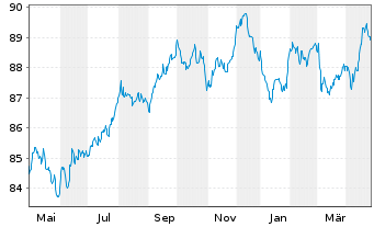 Chart Medtronic Global Holdings SCA EO-Notes 2019(19/31) - 1 an