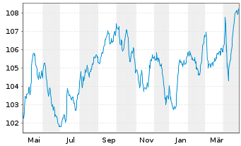 Chart Cellnex Telecom S.A. EO-Conv.Med.Term Bds 2019(28) - 1 an