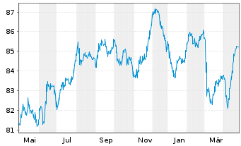 Chart Transurban Finance Co. Pty Ltd EO-MTN. 2019(19/34) - 1 Year