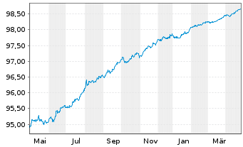 Chart Motability Operations Grp PLC EO-MTN. 2019(26) - 1 Year