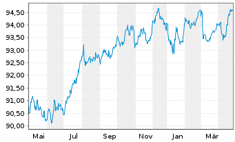 Chart CNH Industrial Finance Euro.SA EO-MTN. 2019(19/29) - 1 Year