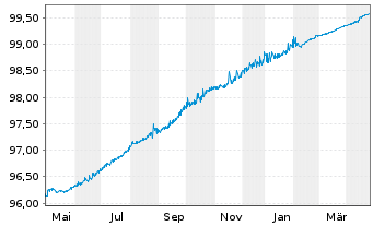 Chart OMV AG EO-Medium-Term Notes 2019(25) - 1 Jahr