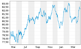 Chart OMV AG EO-Medium-Term Notes 2019(34) - 1 an