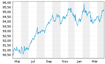 Chart Intesa Sanpaolo S.p.A. EO-Pref.Med.T.Nts 2019(29) - 1 Jahr