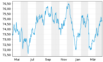 Chart SNCF Réseau S.A. EO-Medium-Term-Notes 2019(36) - 1 Year