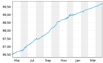 Chart NIBC Bank N.V. EO-Preferred MTN 2019(25) - 1 Year