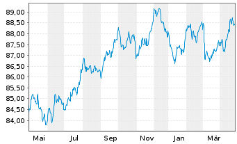 Chart Merck Financial Services GmbH v.2019(2019/2031) - 1 an