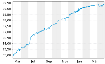 Chart Aroundtown SA EO-Med.-Term Notes 2019(19/25) - 1 Year