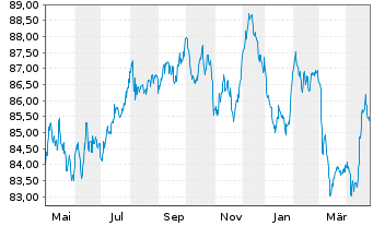 Chart Deutsche Telekom AG MTN v.2019(2034) - 1 Year