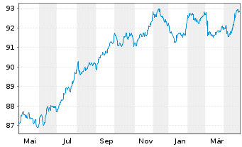 Chart A2A S.p.A. EO-Med.-Term Notes 2019(19/29) - 1 Year