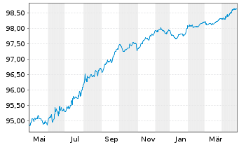 Chart Ferrovie dello Stato Ital.SpA EO-MTN. 2019(26) - 1 Year