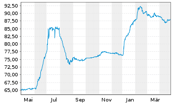 Chart Kondor Finance PLC EO-LPN 19(24) Naftogaz Ukraine - 1 Jahr