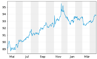 Chart Westlake Corp. EO-Notes 2019(19/29) - 1 Year