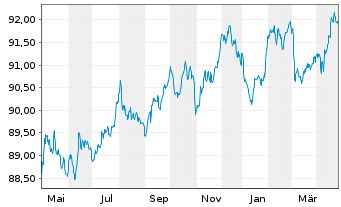 Chart Mitsubishi UFJ Finl Grp Inc. EO-Med.T.Nts 2019(29) - 1 Year