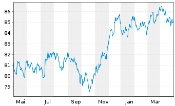Chart JPMorgan Chase & Co. EO-FLR Med.-Term Nts 2019(31) - 1 Jahr