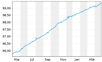 Chart Terna Rete Elettrica Nazio.SpA EO-MTN. 2019(25) - 1 Year