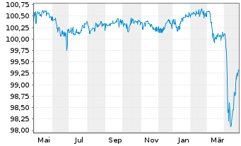 Chart Trivium Packaging Finance B.V. Bs 2019(19/26)Reg.S - 1 Jahr