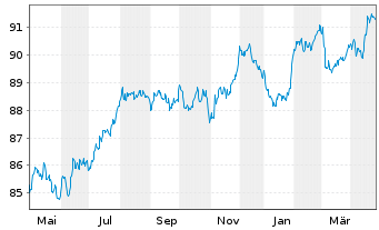 Chart Fedex Corp. EO-Notes 2019(19/31) - 1 Year