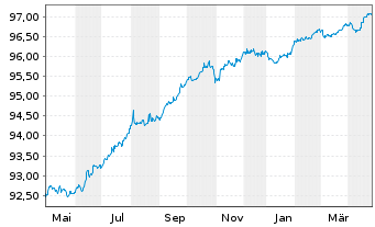 Chart Philip Morris Internat. Inc. EO-Notes 2019(19/26) - 1 Year