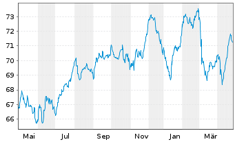 Chart Philip Morris Internat. Inc. EO-Notes 2019(19/39) - 1 Year