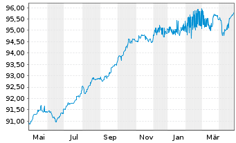 Chart EnBW Energie Baden-Württem. AG v.19(27/79) - 1 Year