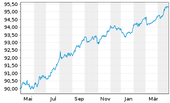 Chart Repsol Intl Finance B.V. EO-Med.T.Nts 2019(19/27) - 1 Year