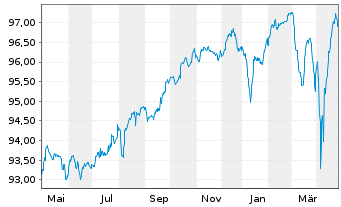 Chart IQVIA Inc. EO-Notes 2019(19/28) Reg.S - 1 an