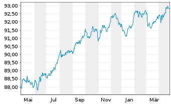 Chart Bank of America Corp. Med.-T.Nts 2019(20/29) - 1 Year