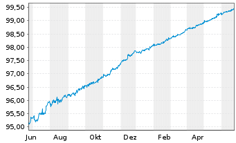 Chart Danske Bank AS EO-FLR Non-Pref.MTN 19(24/25) - 1 Year