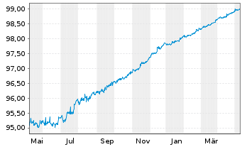 Chart Danske Bank AS EO-FLR Non-Pref.MTN 19(24/25) - 1 Jahr