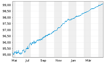 Chart Danske Bank AS EO-FLR Non-Pref.MTN 19(24/25) - 1 an