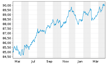 Chart Atlas Copco AB EO-Medium-Term Nts 2019(19/29) - 1 Year