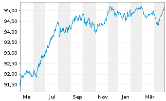 Chart HELLA GmbH & Co. KGaA Anleihe v.2019(2026/2027) - 1 an