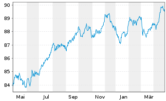 Chart E.ON SE Medium Term Notes v.19(29/30) - 1 Jahr