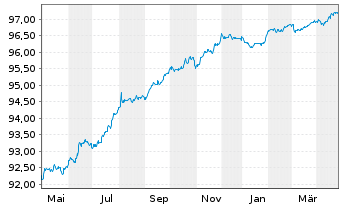 Chart PostNL N.V. EO-Notes 2019(19/26) - 1 Year