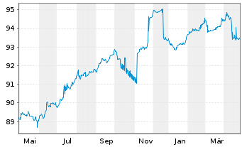 Chart Prologis Euro Finance LLC EO-Notes 2019(19/27) - 1 Year