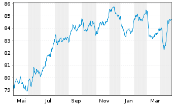 Chart Prologis Euro Finance LLC EO-Notes 2019(19/31) - 1 Year