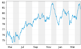 Chart Siemens Finan.maatschappij NV EO-MTN. 2019(34) - 1 Year