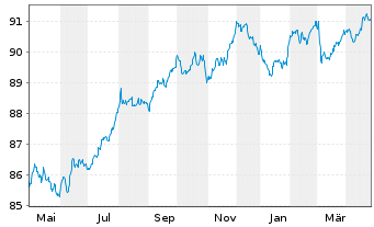 Chart Mölnlycke Holding AB EO-Med.Term Nts 2019(19/29) - 1 Year