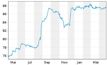 Chart Samhallsbyggnadsbola.I Nord AB EO-MTN. 2019(19/26) - 1 an