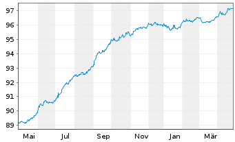 Chart Fastighets AB Balder EO-Med.Term Notes 19(19/27) - 1 Year