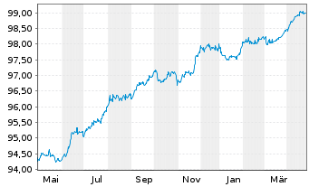 Chart ITV PLC EO-Notes 2019(19/26) - 1 Jahr